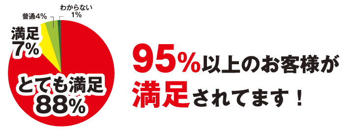 95%以上のお客様が満足されてます！